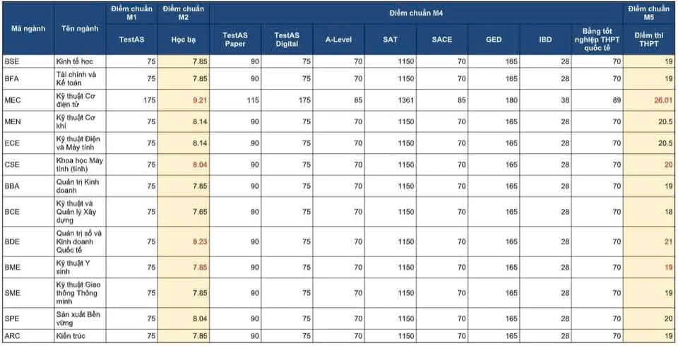 Điểm Chuẩn Dự Kiến Đại Học VGU 2026: Ngành Khoa học Máy tính CSE lấy 20 điểm