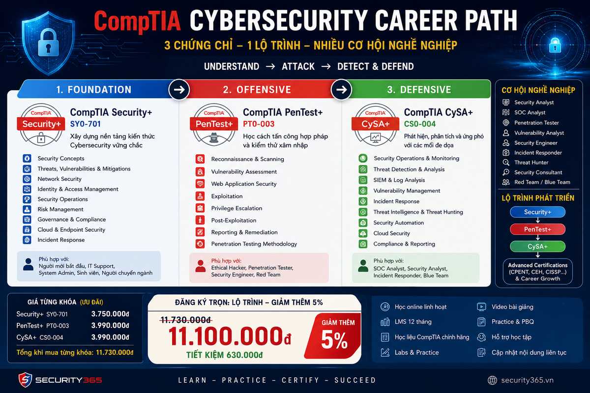 CompTIA Cybersecurity Career Path